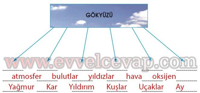 Gökyüzü Kavram Haritası