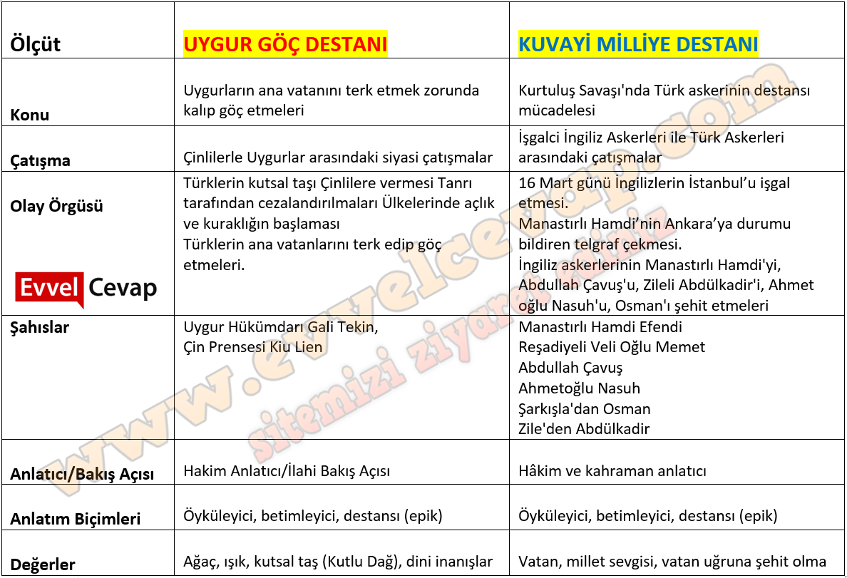 10.Sınıf Türk Dili ve Edebiyatı Ders Kitabı Cevapları Öğün Yayınları Sayfa 172 ile ilgili görsel sonucu