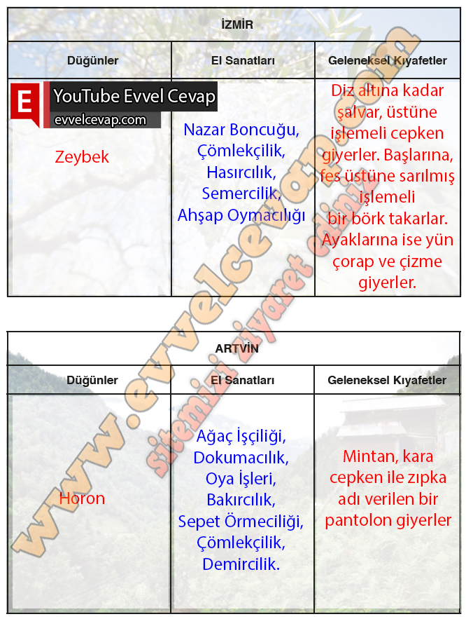 Asagida Iki Ayri Sehrimize Ait Kulturel Unsurlarin Ozelliklerini Arastirarak Ulastiginiz Bilgileri Ilgili Kutucuklara Yaziniz Bu Bilgileri Benzerlik Ve Farkliliklari Acisindan Arkadaslarinizla Paylasiniz