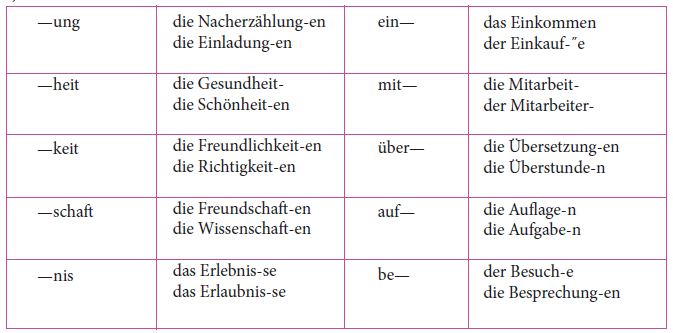 Welche Worter passen zu den Vorsilben und Endungen auf der Tabelle ...