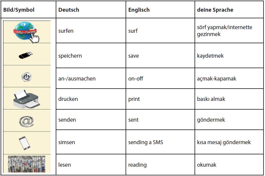 Welches Verb passt zu welchem Symbol/Bild in der Tabelle? Ordne zu und ...