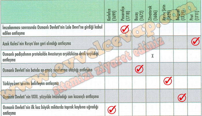 9. Sınıf Tarih Ders Kitabı Cevapları Sayfa 185 (MESEM)
