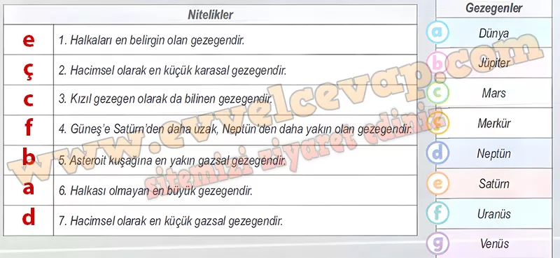 Aşağıdaki tabloda Güneş sistemindeki bazı gezegenlere ilişkin nitelikler ve Güneş sistemindeki gezegenlerin isimleri verilmiştir. Gezegenlerle uygun nitelikleri eşleştirelim.