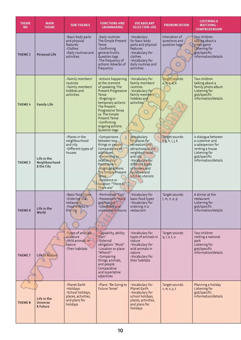 5-sinif-ingilizce-kitabi-cevabi-sayfa-10