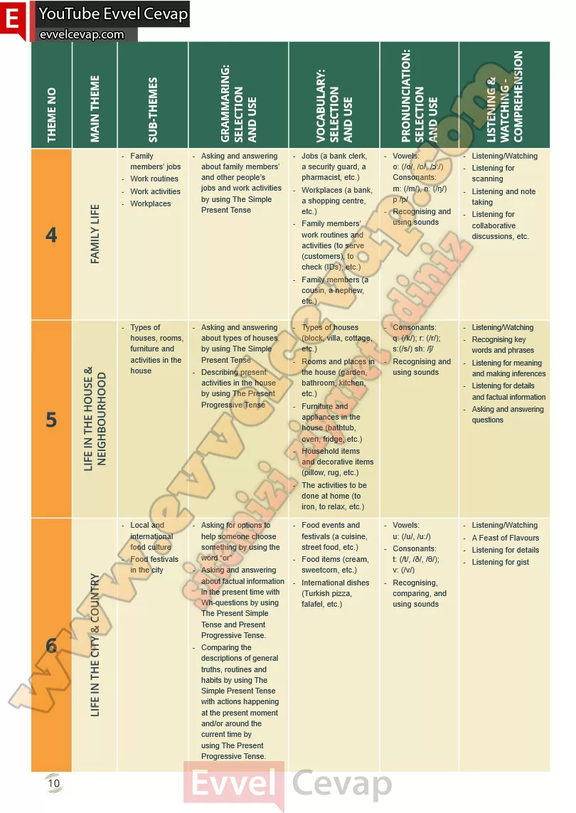 9-sinif-ingilizce-waymark-b1-1-ders-kitabi-cevabi-meb-yayinlari-sayfa-10