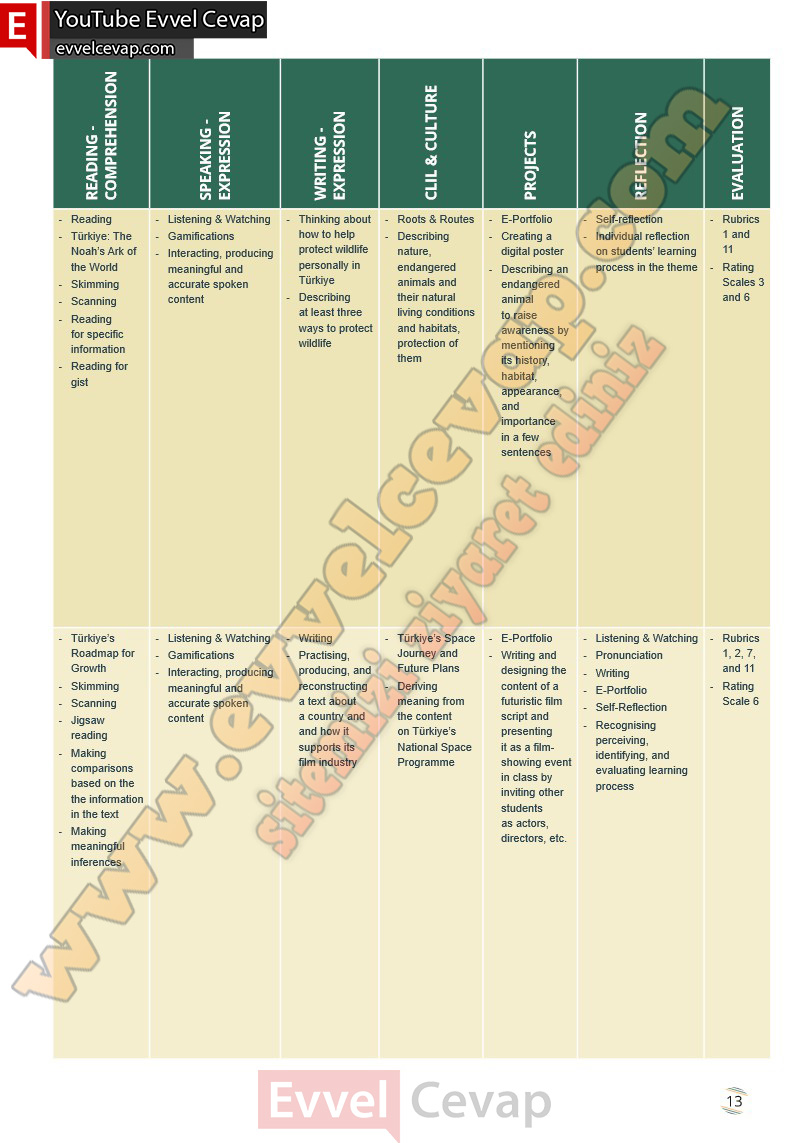9-sinif-ingilizce-waymark-b1-1-ders-kitabi-cevabi-meb-yayinlari-sayfa-13-2025-2026