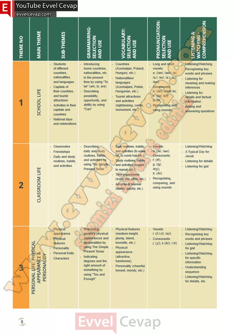 9-sinif-ingilizce-waymark-b1-1-ders-kitabi-cevabi-meb-yayinlari-sayfa-8-2025-2026