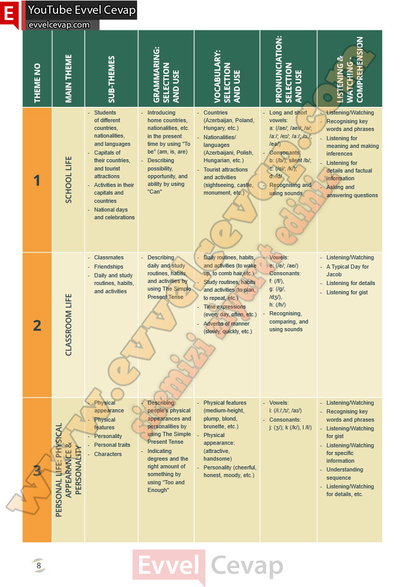 9-sinif-ingilizce-waymark-b1-1-ders-kitabi-cevabi-meb-yayinlari-sayfa-8-2025-2026